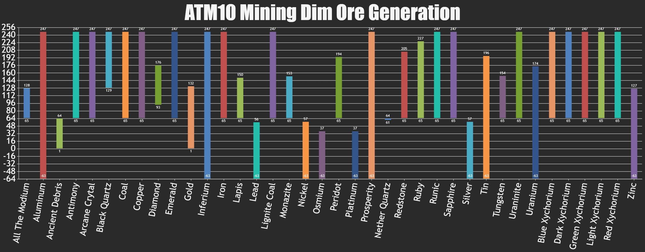 ATM10 Mining Dimension ore generation chart for All The Mods 10 showing ore Y-levels from -64 to 256